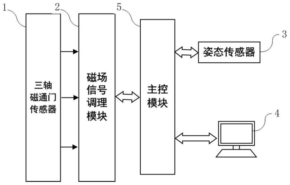 Underwater glider magnetic field characteristic test system, data acquisition method and test method