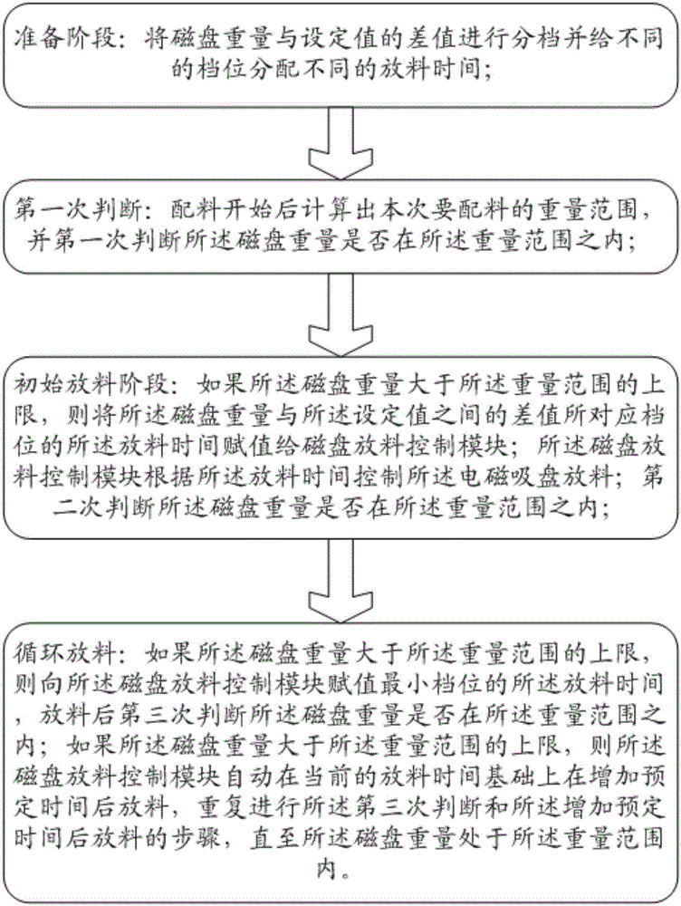 Burdening method based on electromagnetic chuck