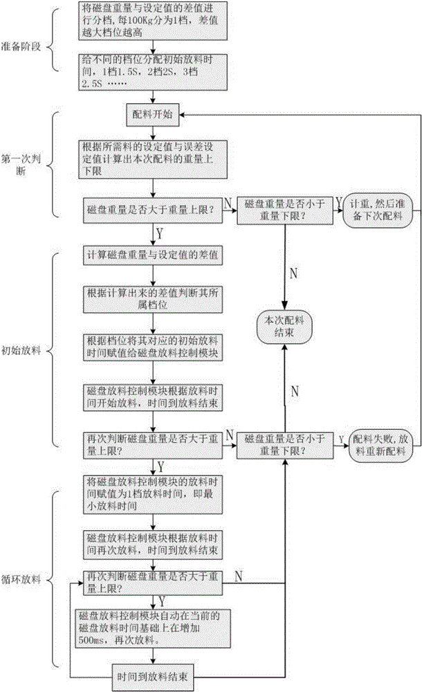 Burdening method based on electromagnetic chuck