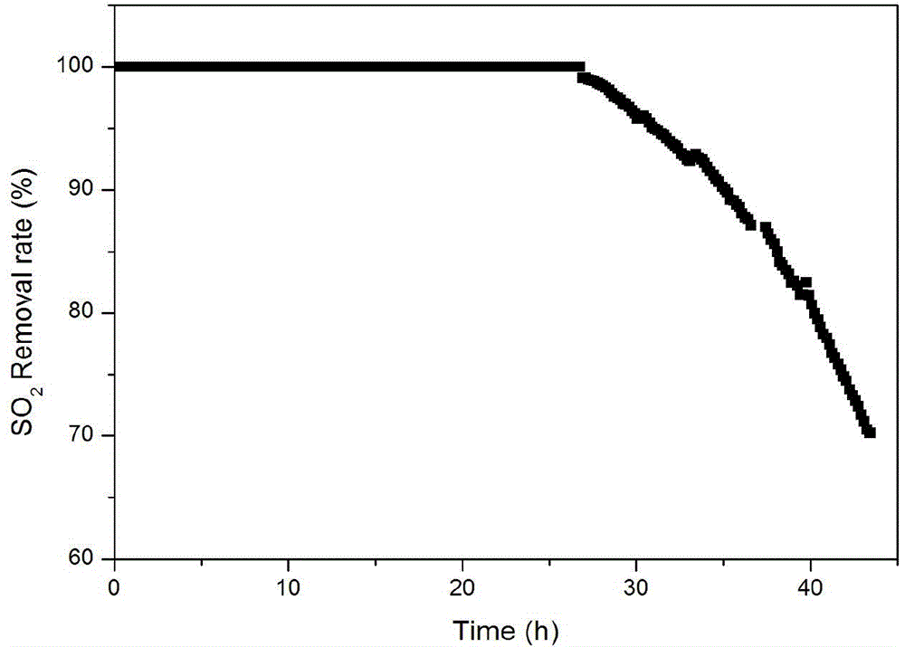 A novel carbon-based desulphurization catalyst and a preparation method thereof