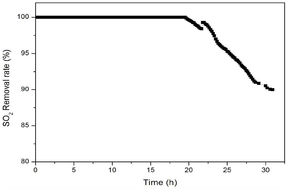 A novel carbon-based desulphurization catalyst and a preparation method thereof