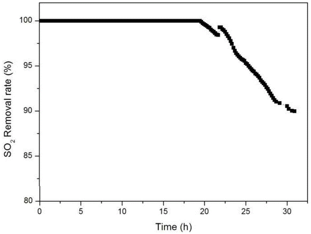 A novel carbon-based desulphurization catalyst and a preparation method thereof