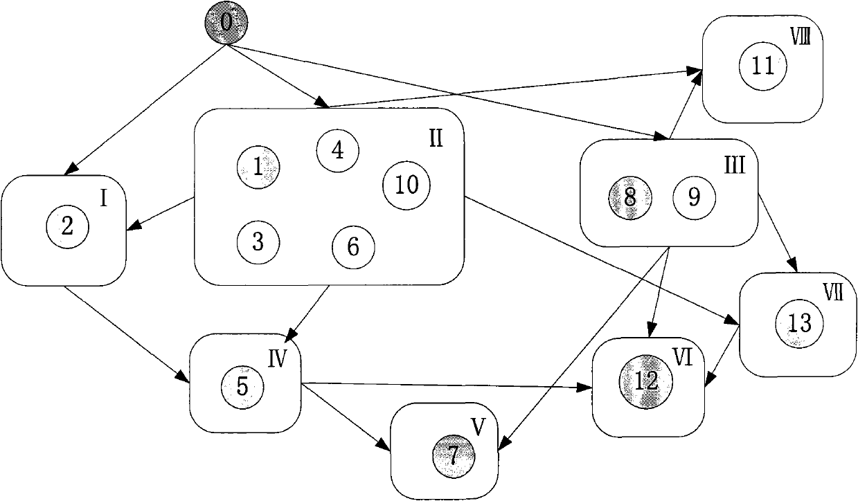 Coding resource adaptive scheduling algorithm in distributed network