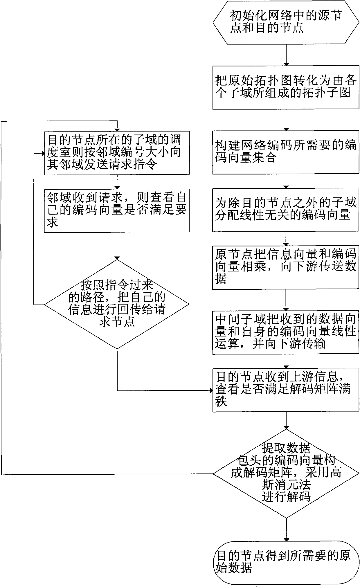 Coding resource adaptive scheduling algorithm in distributed network