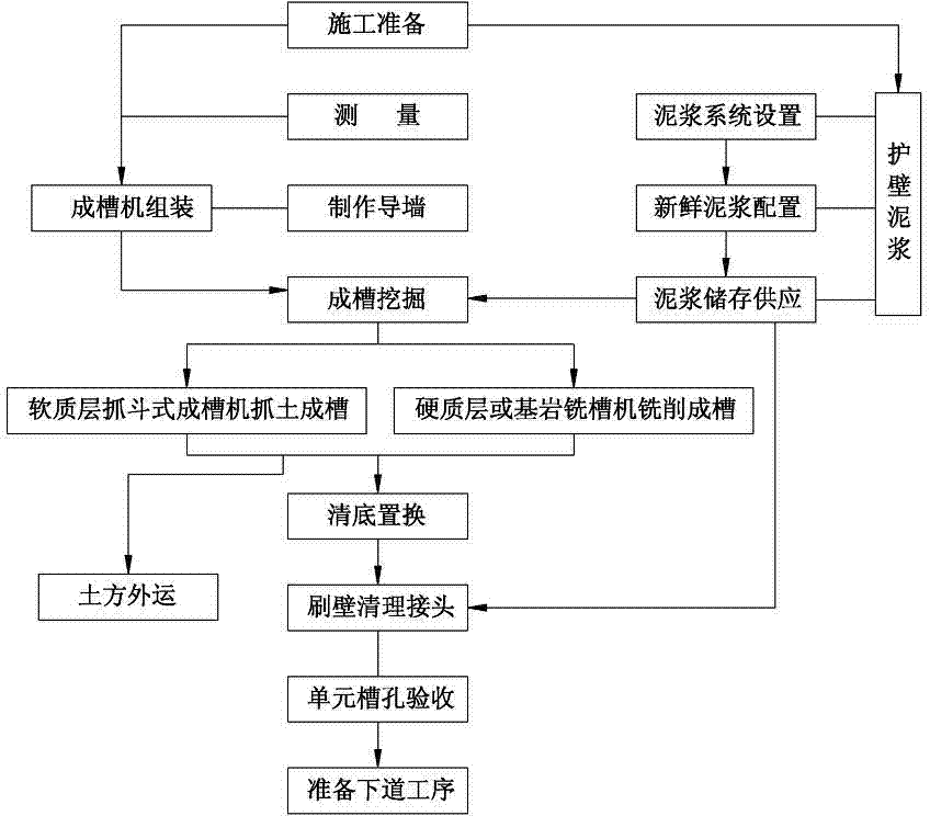 Super-deep underground continuous wall and construction method thereof