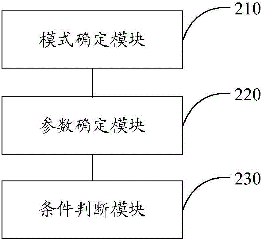 Coding unit mode decision method and device