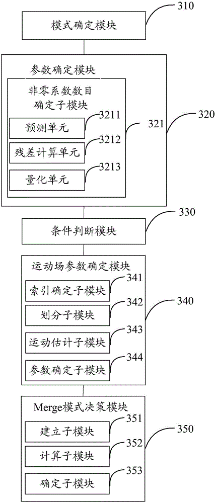 Coding unit mode decision method and device