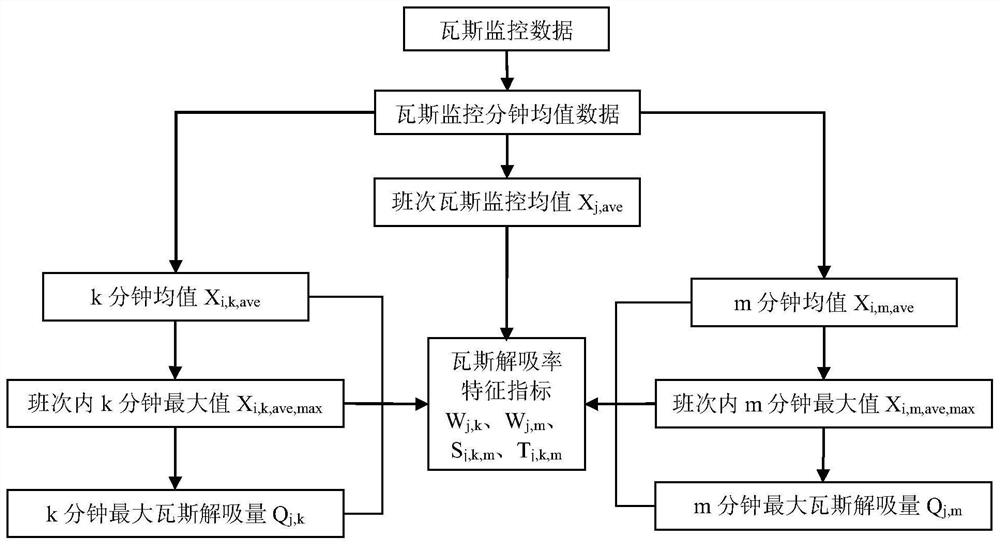 Method for judging gas abnormality by utilizing gas desorption quantity characteristics