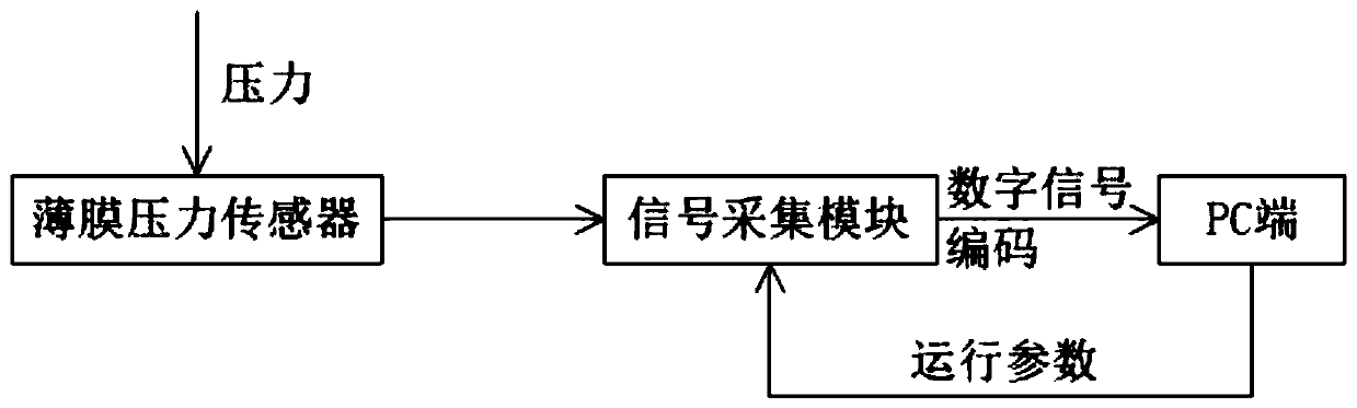 Distributed pressure measurement system