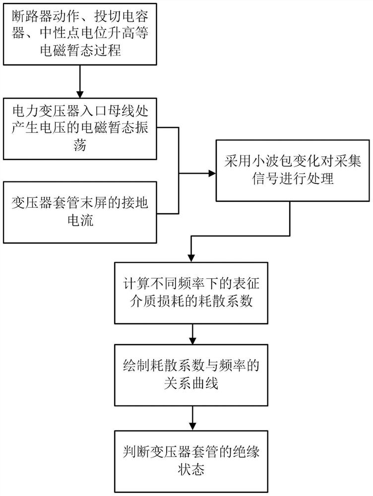 Transformer bushing dielectric loss live detection method and system based on transient voltage disturbance