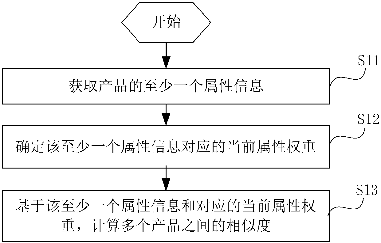 Product similarity judgment method and device and server cluster