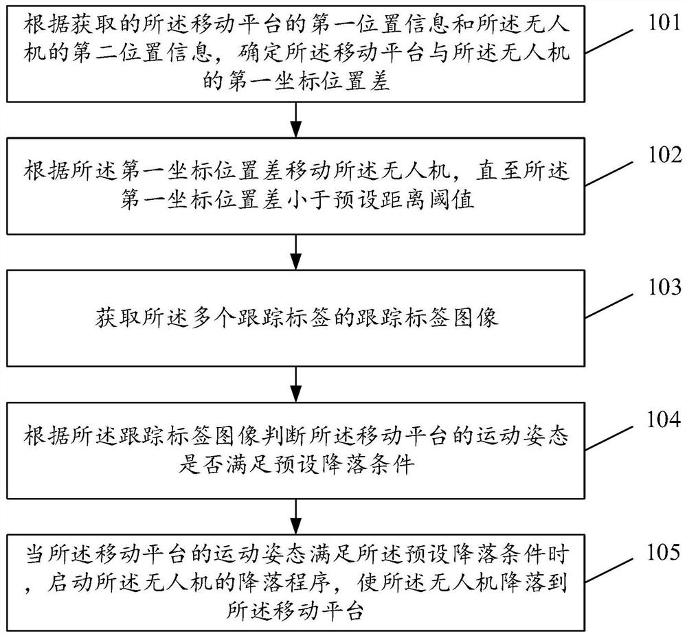 Unmanned aerial vehicle landing method, system and device and storage medium