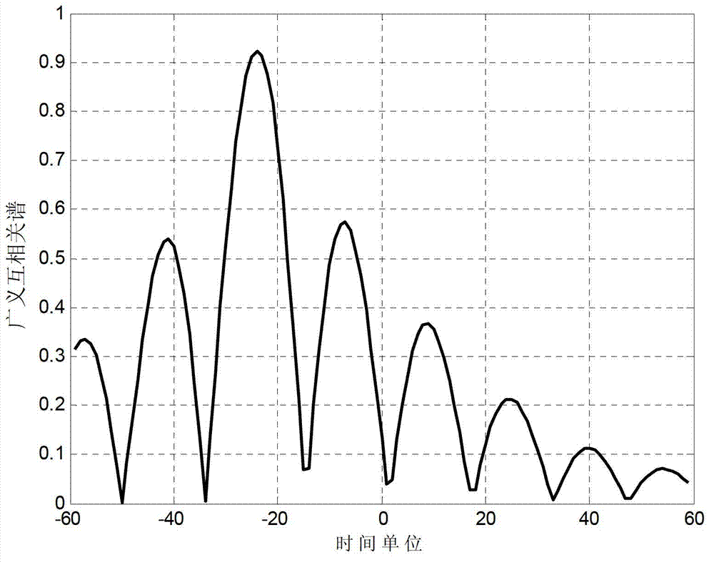 Determination method in allusion to homogenous signal time difference under multipath environment