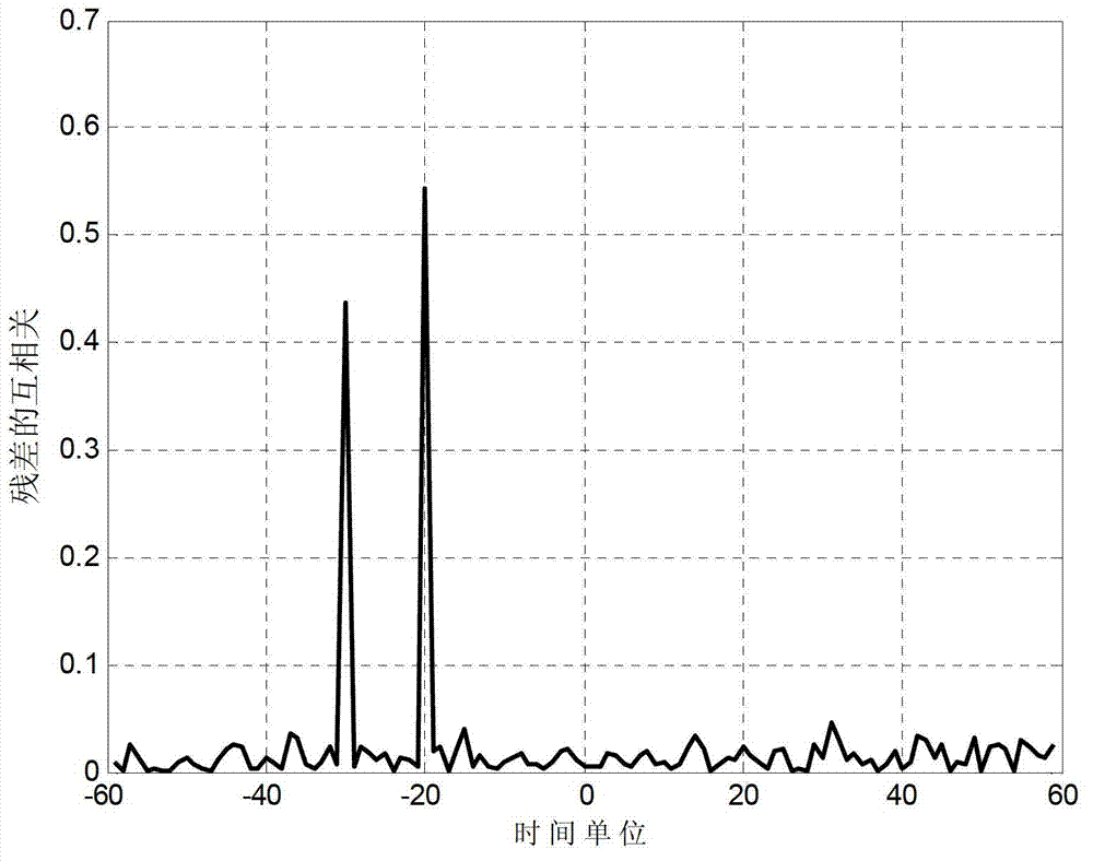 Determination method in allusion to homogenous signal time difference under multipath environment