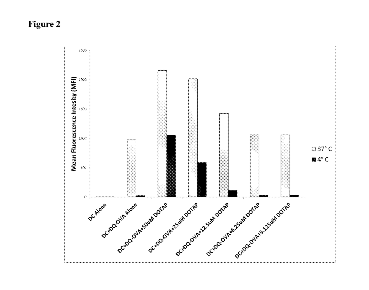 Lipids as synthetic vectors to enhance antigen processing and presentation ex-vivo in dendritic cell therapy