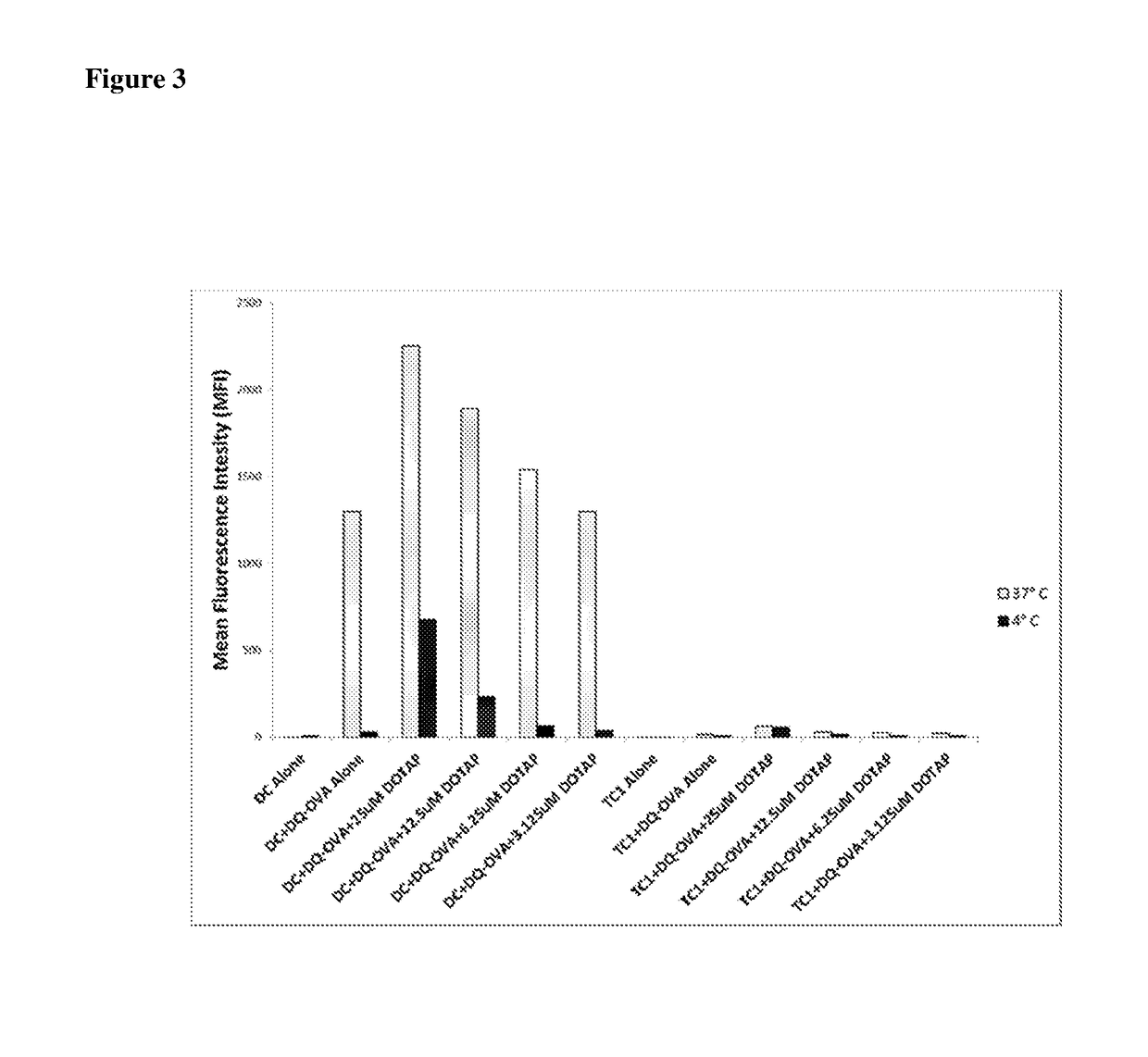 Lipids as synthetic vectors to enhance antigen processing and presentation ex-vivo in dendritic cell therapy