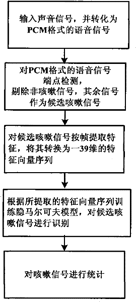 Device for automatically identifying cough