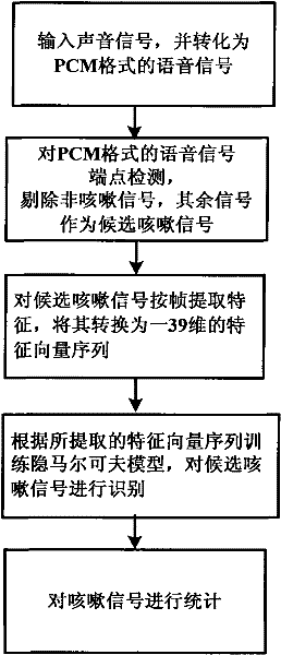 Device for automatically identifying cough