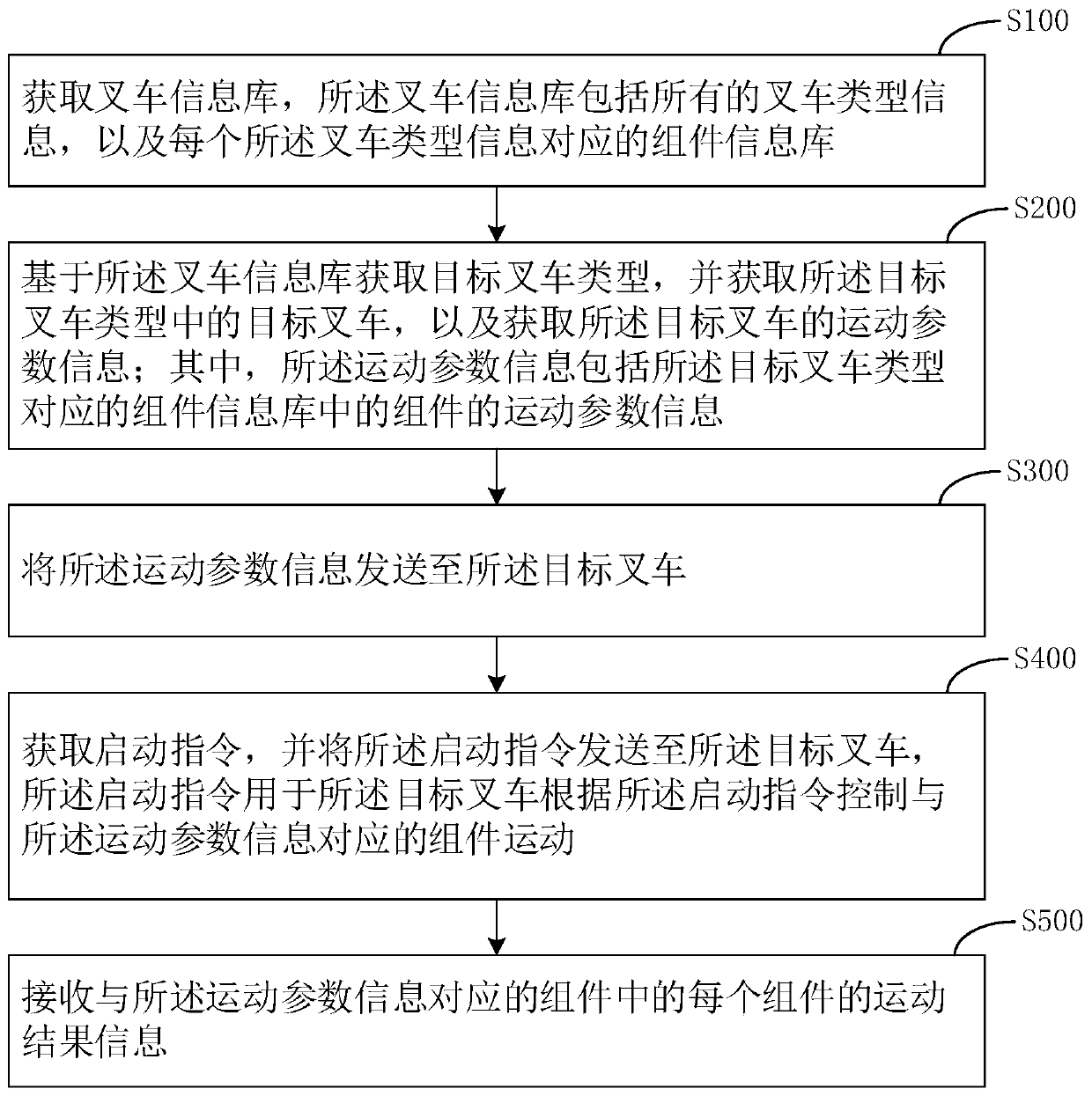 Unmanned forklift motion control method and unmanned forklift assembly motion control method