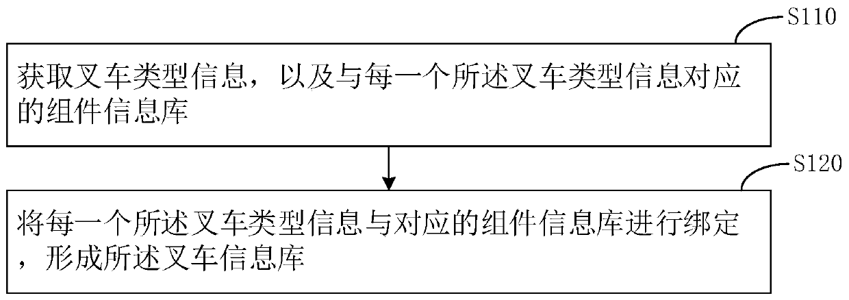 Unmanned forklift motion control method and unmanned forklift assembly motion control method