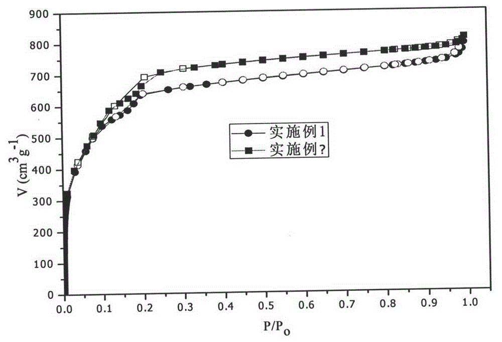 Method for quickly synthesizing metal organic framework material MIL-101