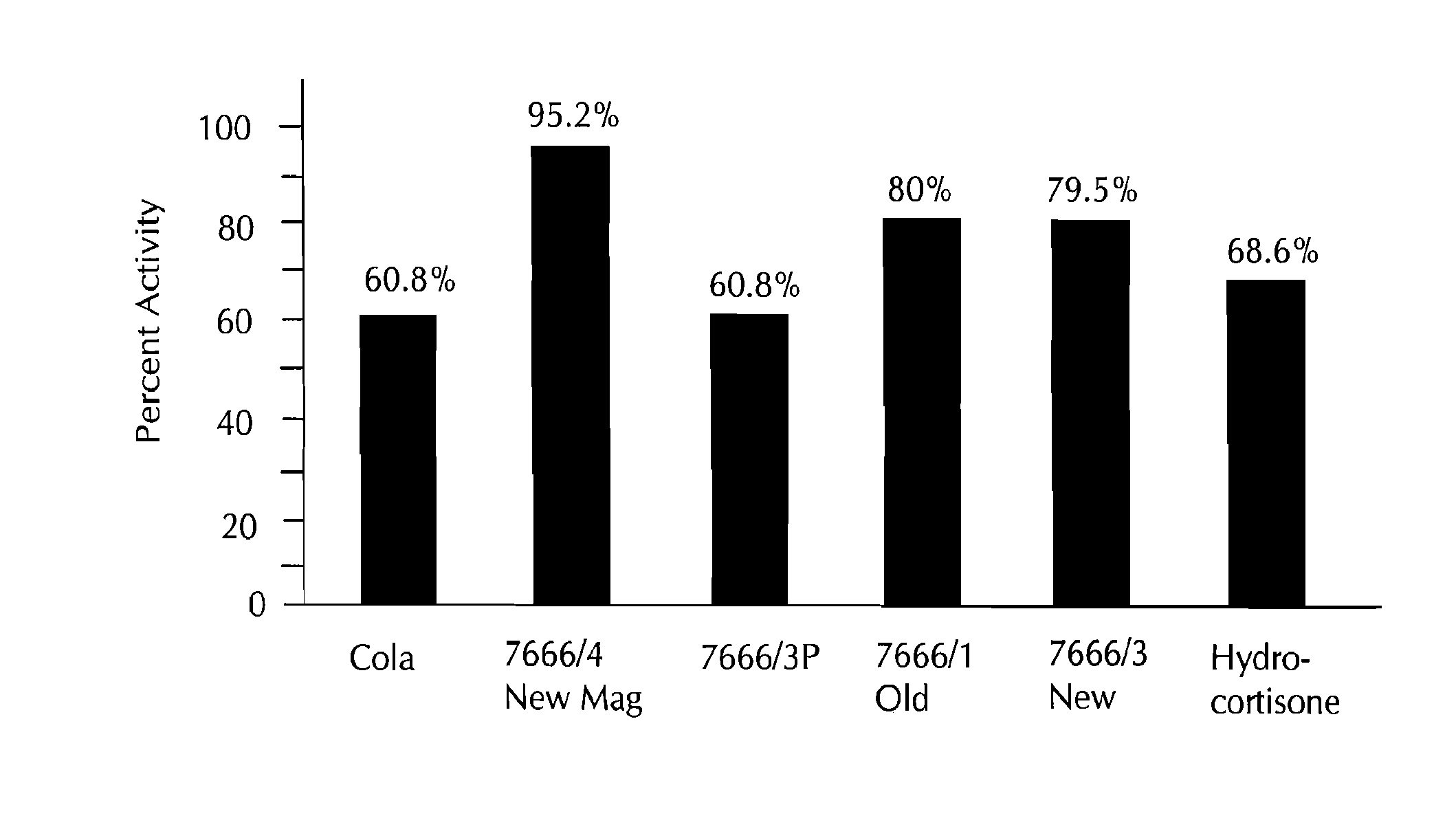 Methods and compositions for treating skin