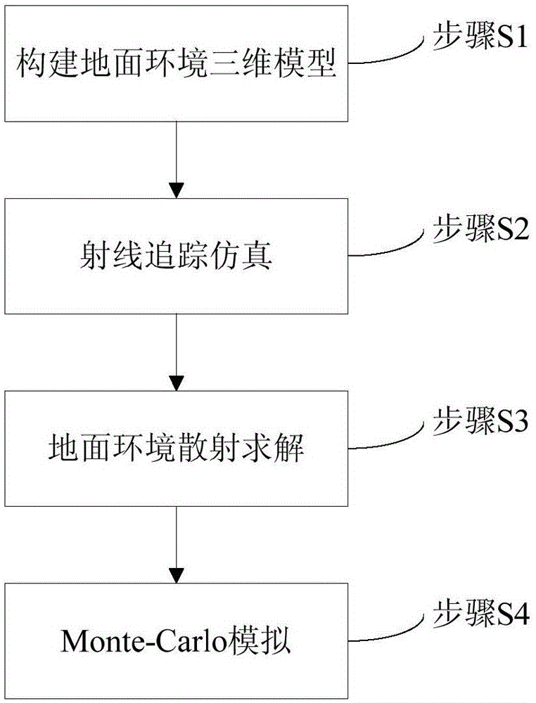 Dual-scale scattering calculation method of ground environment based on ray tracing