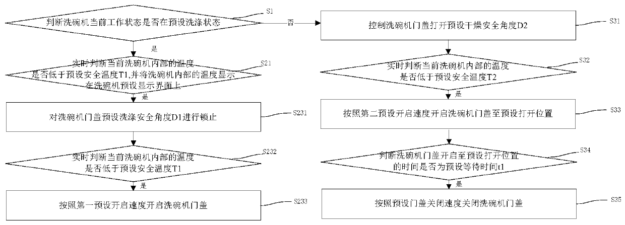 Method and system for safely controlling door cover of dish washing machine to be opened or closed