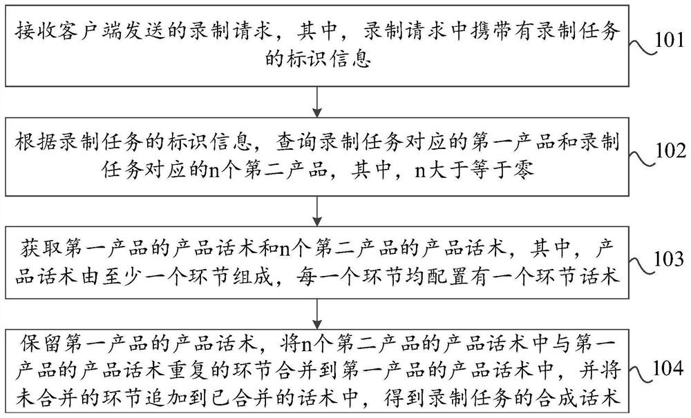 Intelligent insurance product verbal skill synthesis method, device and system and storage medium