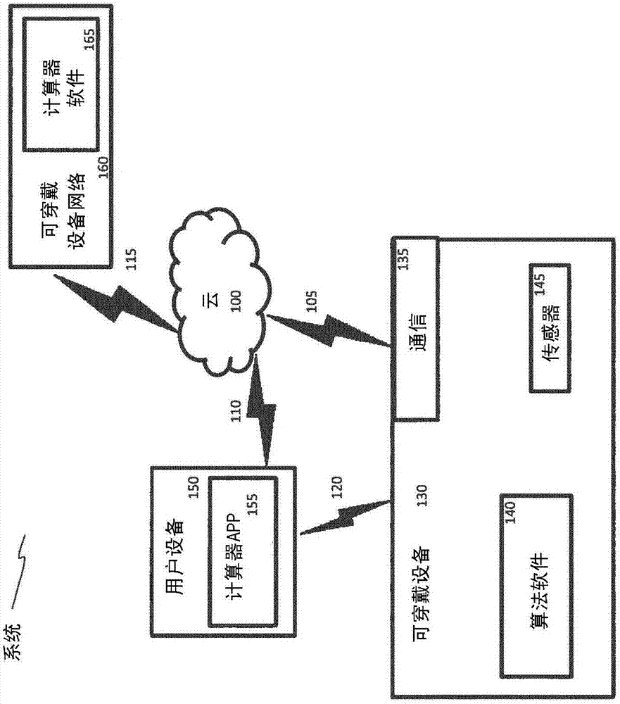 System and method for generating health data using measurements of wearable device