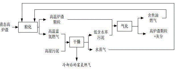 Method for preparing hydrogen-rich fuel gas through high-humidity sludge gasification based on blast furnace slag waste heat recovery