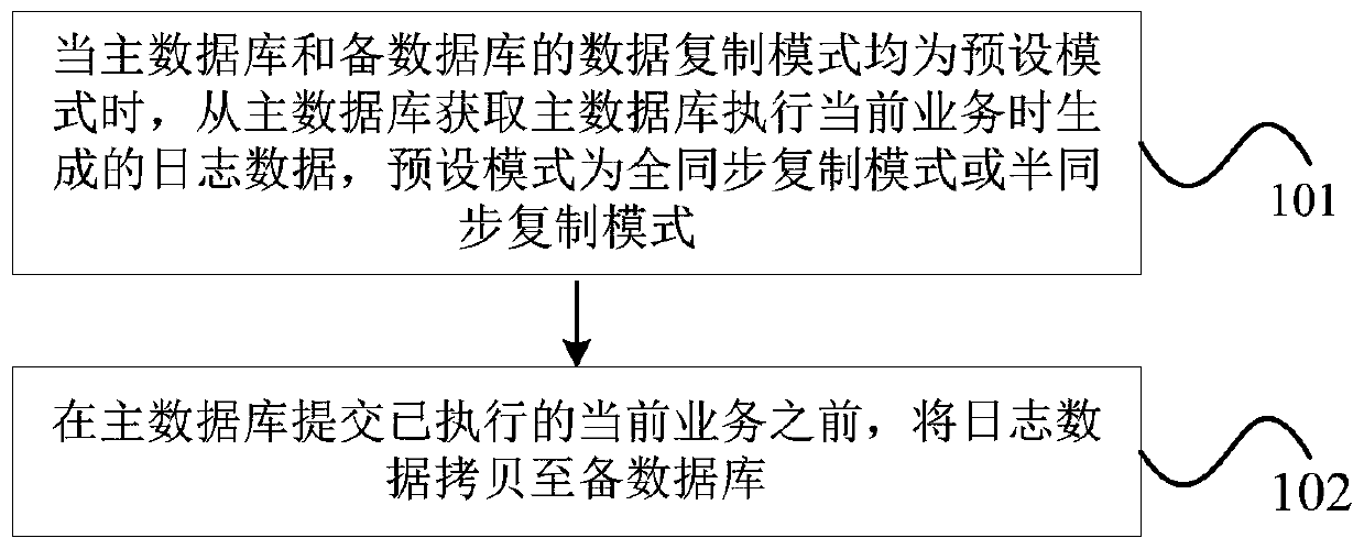 Data consistency implementation method and device and storage medium