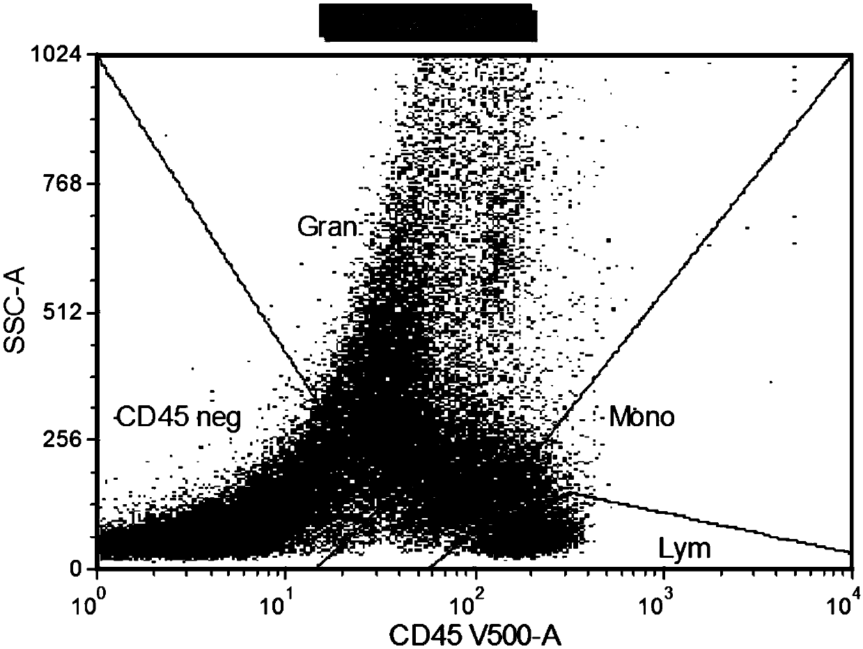 Combined reagent for detecting acute myelocytic leukemia cells and system thereof