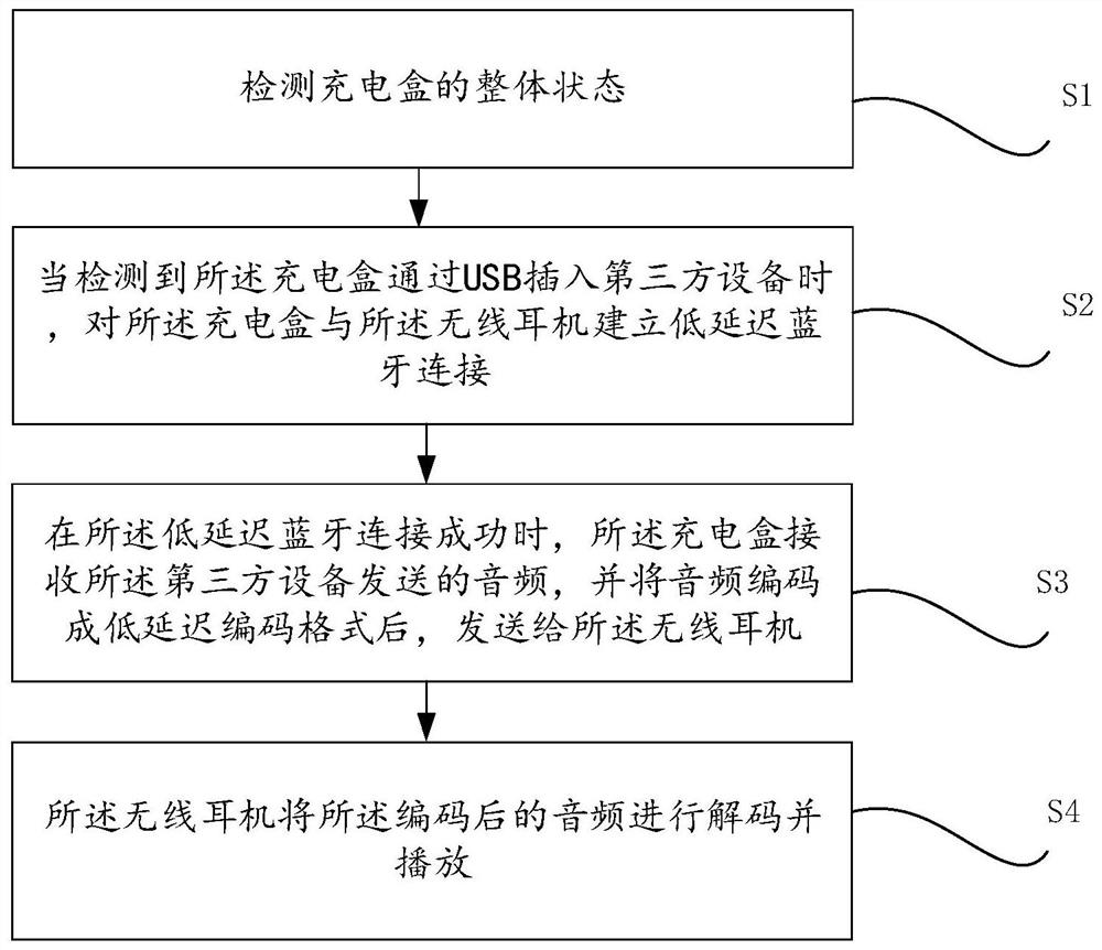 TWS earphone system low-delay transmission method and device, equipment and storage medium