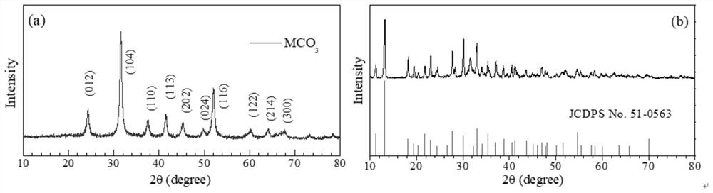 A preparation method of hybrid surface of layered cathode material for lithium ion battery