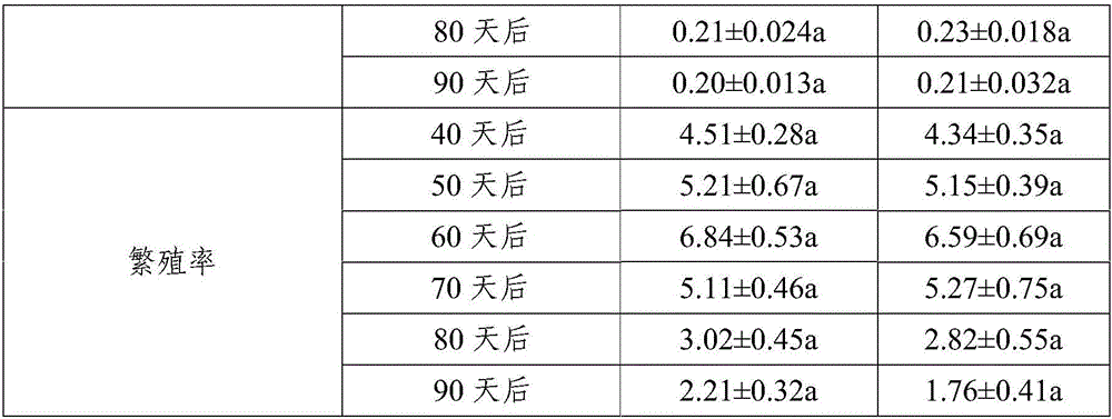 Transgenic crop risk assessment method based on mesofauna multi-generation observation