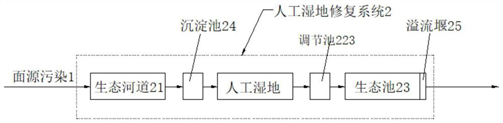 Artificial wetland restoration method for non-point source polluted water treatment