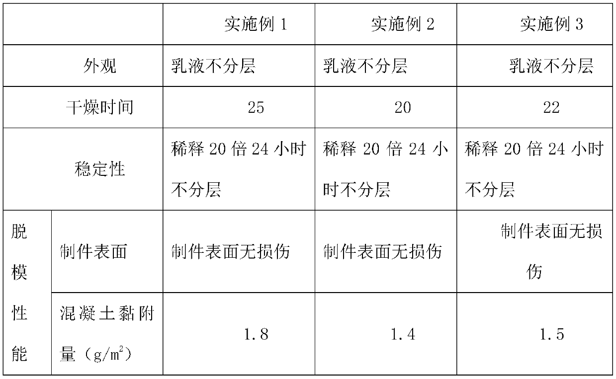 Aqueous demolding agent and preparation method thereof