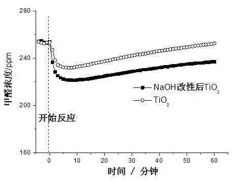 Method for preparing formaldehyde room temperature oxidation catalyst