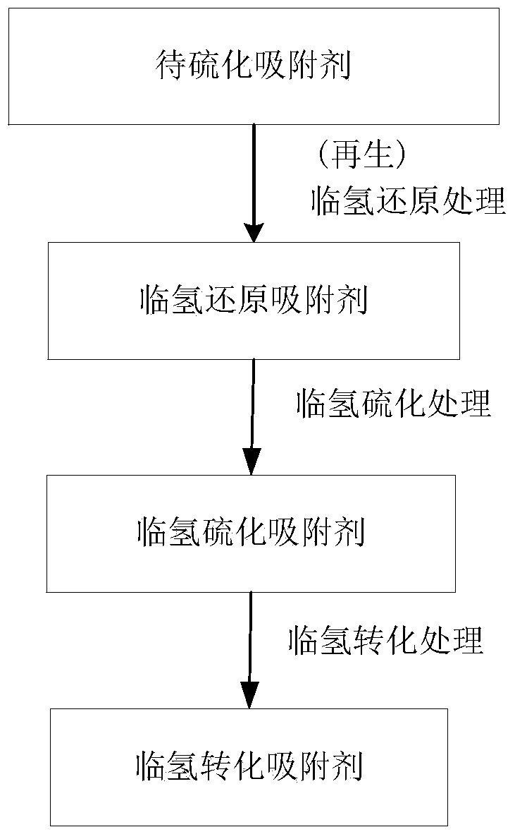 A kind of vulcanization method of adsorbent