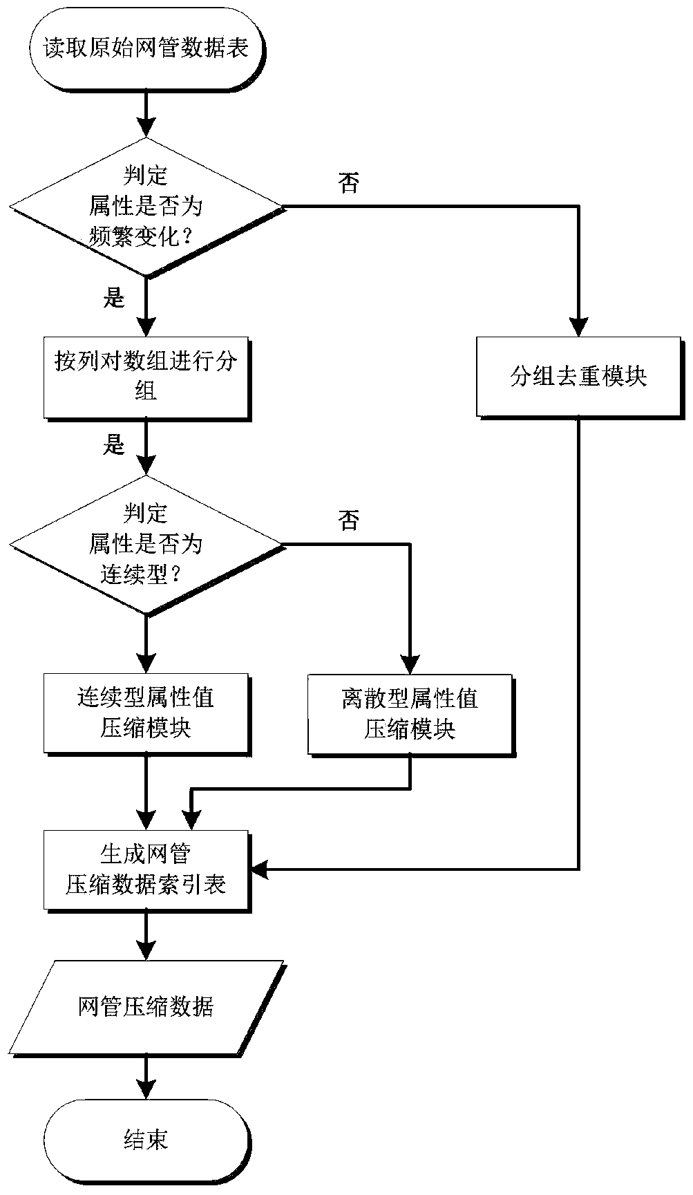 A method and system for lossless compression storage and retrieval of network management data