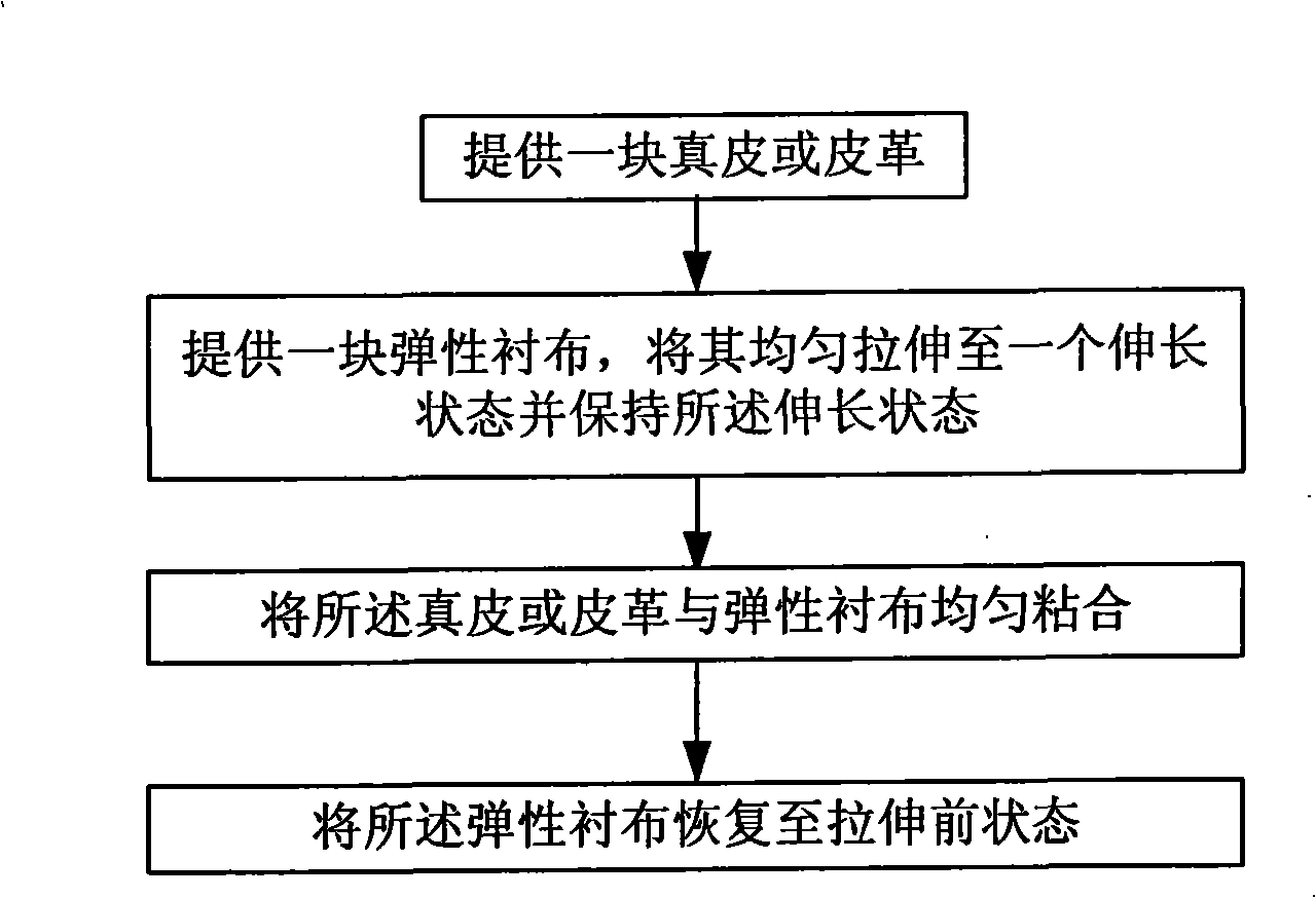 Real leather or leather processing technology