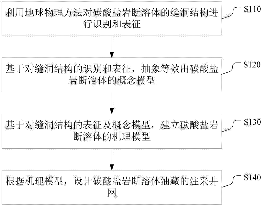 Injection-production pattern constructing method for carbonatite fault-karst reservoir