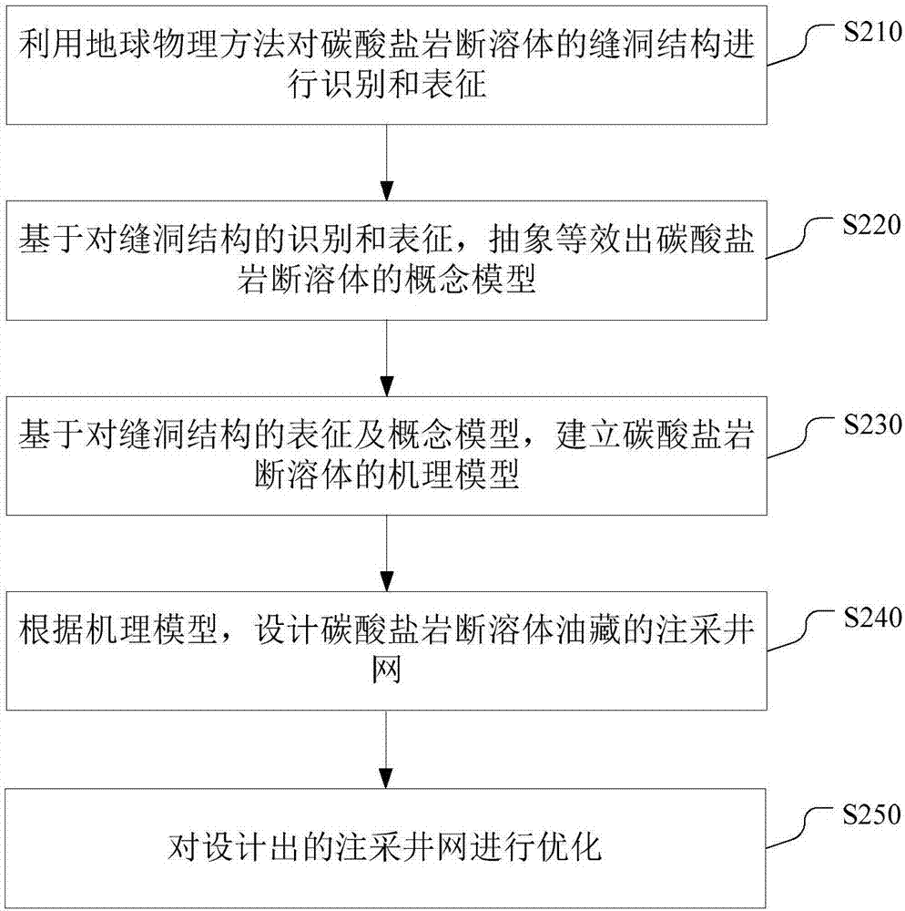 Injection-production pattern constructing method for carbonatite fault-karst reservoir