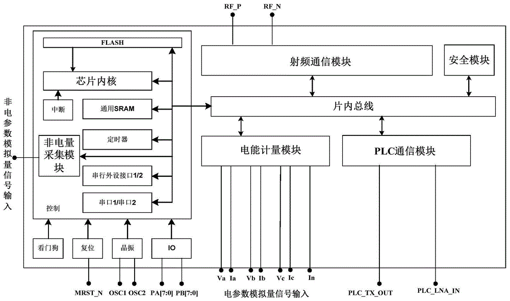 A special chip for energy efficiency business and its application method