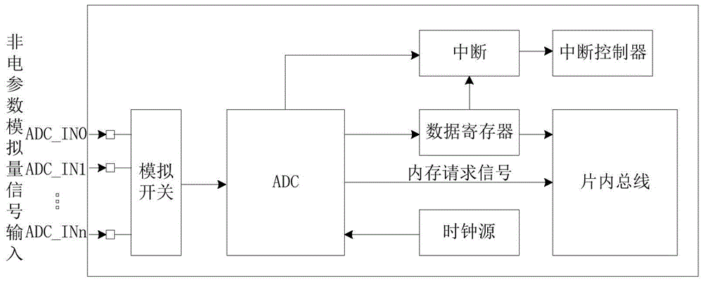 A special chip for energy efficiency business and its application method