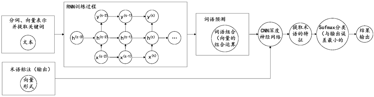 Term extraction method and device based on deep learning network and storage medium