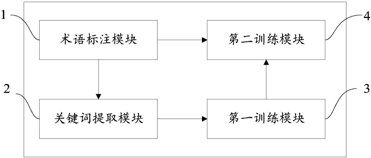 Term extraction method and device based on deep learning network and storage medium