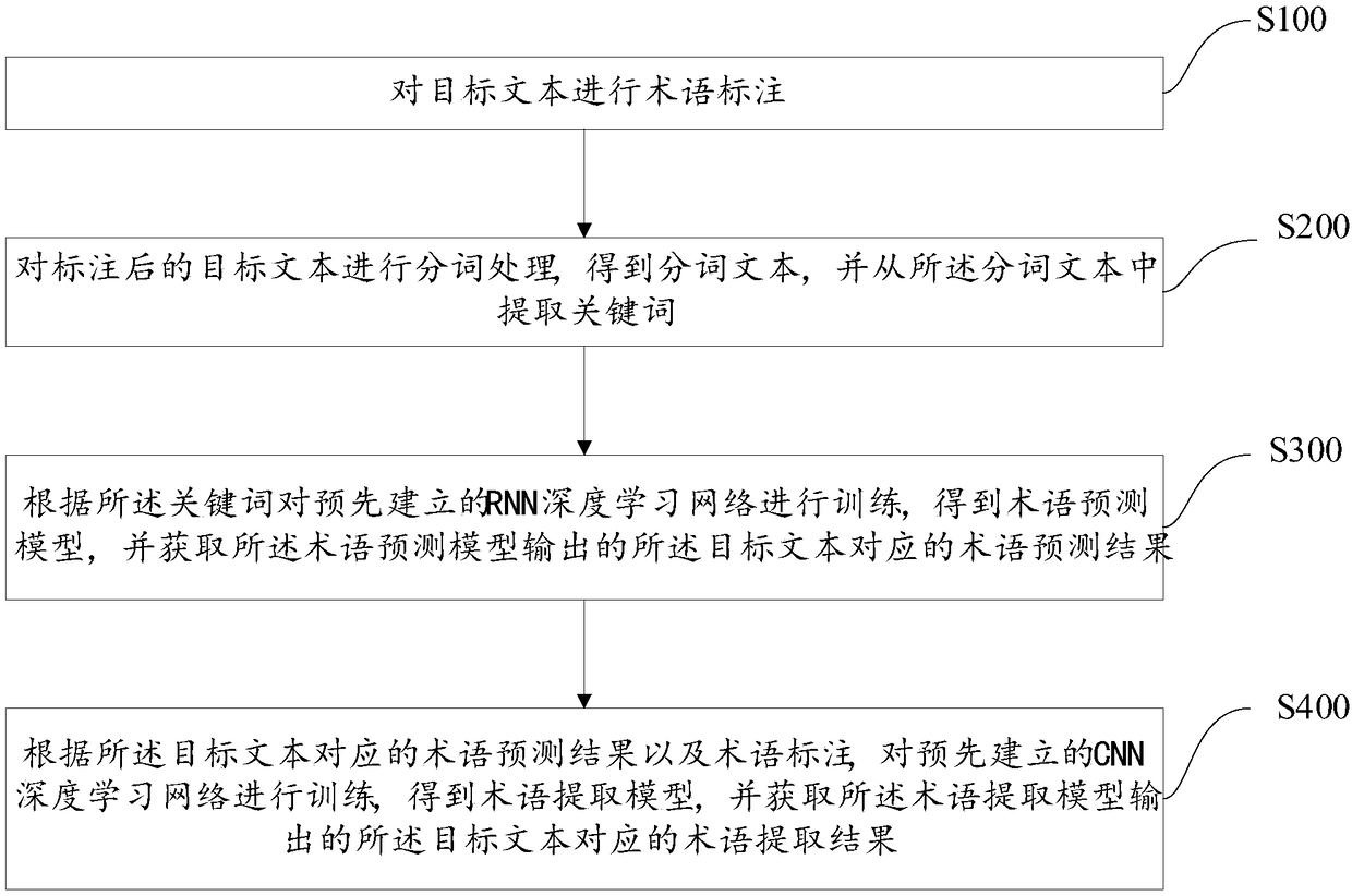 Term extraction method and device based on deep learning network and storage medium