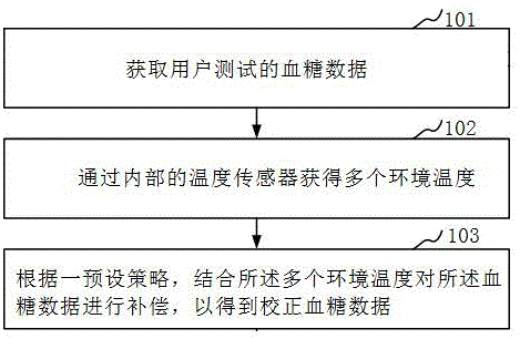 Temperature compensation method and device for glucometer testing data